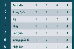 Olympic Paris 2024: Bảng tổng sắp huy chương tính đến 6h ngày 28/7/2024 