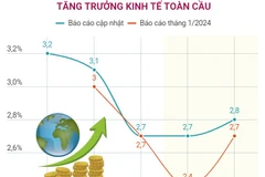 Liên hợp quốc nâng dự báo kinh tế toàn cầu năm 2024 lên 2,7%
