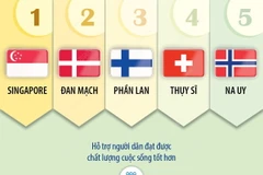 Chỉ số chính phủ hiệu quả: Singapore tiếp tục dẫn đầu thế giới 