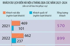 Khách du lịch đến Hà Nội trong 6 tháng năm 2024 tăng 36,9% 