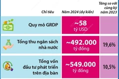 Hà Nội: Hoàn thành và vượt 23 trong tổng số 24 chỉ tiêu kinh tế-xã hội năm 2024