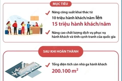 Nâng công suất Nhà ga quốc tế sân bay Nội Bài lên ­­15 triệu hành khách mỗi năm