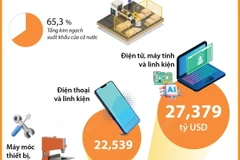 7 mặt hàng xuất khẩu đạt kim ngạch trên 5 tỷ USD