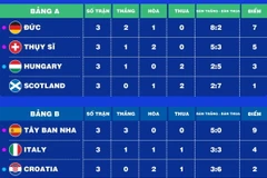 Xếp hạng vòng bảng EURO 2024