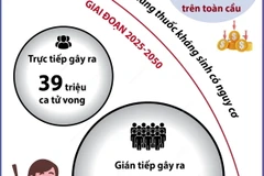 Nguy cơ tử vong do kháng kháng sinh trên toàn cầu