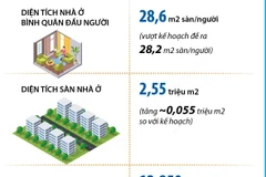 Năm 2023, diện tích nhà ở bình quân tại Hà Nội tăng vượt kế hoạch 