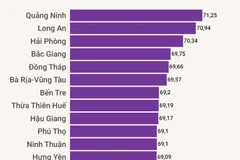 30 tỉnh, thành có chất lượng điều hành tốt nhất năm 2023