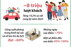 Ngành du lịch đón khoảng 8 triệu lượt khách, doanh thu tăng cao