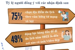 Mạng xã hội định hình cách chúng ta đi du lịch như thế nào?