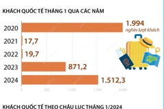 Khách quốc tế đến Việt Nam tăng 73,6% trong tháng đầu năm 2024