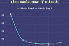 Ngân hàng Thế giới nâng dự báo tăng trưởng kinh tế toàn cầu