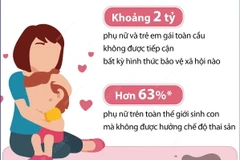 LHQ: Hàng tỷ phụ nữ và trẻ em gái toàn cầu không được tiếp cận bảo vệ xã hội