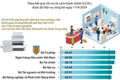 Chỉ số Cải cách hành chính 2023: Bộ Tư pháp vươn lên đứng đầu