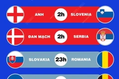 EURO 2024: Lịch thi đấu ngày 26/6 