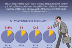 64,9 triệu thanh niên thất nghiệp trên toàn thế giới năm 2023