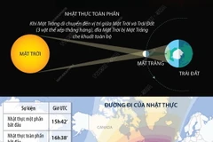 Nhật thực toàn phần ngày 8/4: Sự kiện thú vị hàng trăm năm mới có