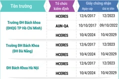 11 Đại học Việt Nam đạt tiêu chuẩn nước ngoài
