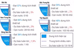 Hơn 180 hồ chứa thủy lợi nhỏ bị cạn nước do ảnh hưởng của hạn hán
