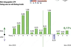 CPI của cả nước tháng 6 năm 2024 tăng 0,17% 