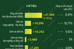 Ninh Bình: GRDP trong 9 tháng năm 2024 tăng 8,45%