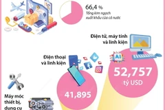 Bảy mặt hàng xuất khẩu đạt giá trị trên 10 tỷ USD trong 9 tháng