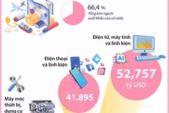 Bảy mặt hàng xuất khẩu đạt giá trị trên 10 tỷ USD trong 9 tháng