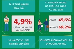 ILO: Tỷ lệ thất nghiệp toàn cầu giảm nhẹ trong năm 2024