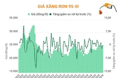 Giá xăng RON 95-III tăng 40 đồng mỗi lít