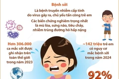 Tổ chức Y tế Thế giới cảnh báo sự lây lan nhanh chóng của bệnh sởi 