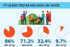 ILO: Hơn 50% dân số thế giới được hưởng bảo trợ xã hội 