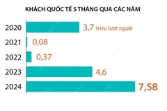 Khách quốc tế đến Việt Nam trong 5 tháng năm 2024 tăng 64,9%