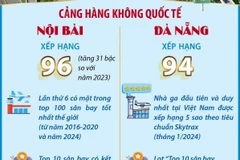 Skytrax xếp hạng Nội Bài và Đà Nẵng trong top 100 sân bay tốt nhất thế giới