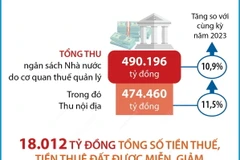  Ngành thuế thu ngân sách tăng gần 11% trong quý 1 năm 2024