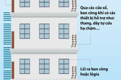 Các lối thoát nạn an toàn khi xảy ra cháy nhà độc lập hoặc liền kề 