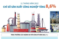 Chỉ số sản xuất công nghiệp tăng 8,6% trong 11 tháng năm 2022