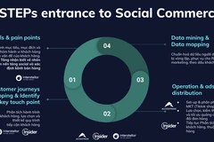 Tiếp tục Ecommerce truyền thống hay thử sức với Social Commerce?