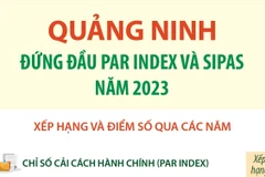 PAR INDEX 2023: Quảng Ninh đứng đầu, Hà Nội hai năm liên tiếp giữ vị trí thứ 3