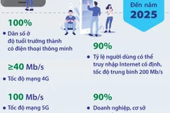Năm 2025, 100% dân số ở tuổi trưởng thành có điện thoại thông minh