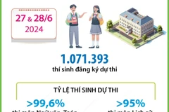 Kỳ thi tốt nghiệp THPT 2024: Nghiêm túc, khách quan, an toàn, đúng quy chế