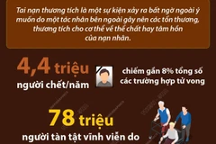 Tai nạn thương tích chiếm tới 11% gánh nặng bệnh tật toàn cầu