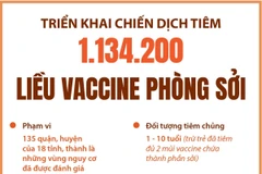 Triển khai chiến dịch tiêm vaccine sởi cho trẻ vùng có nguy cơ