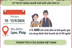 Việt Nam giành huy chương Đồng kỳ thi Kỹ năng nghề thế giới lần thứ 47
