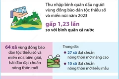 Quảng Ninh: Nâng cao đời sống vùng đồng bào dân tộc thiểu số và miền núi