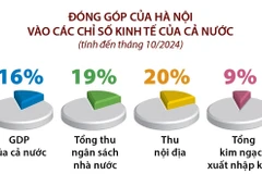 Kinh tế Hà Nội chuyển mình mạnh mẽ sau 70 năm giải phóng