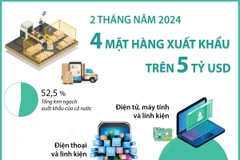 4 mặt hàng xuất khẩu trên 5 tỷ USD trong hai tháng đầu năm 2024