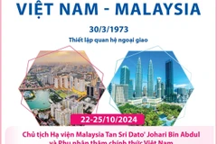 Tăng cường quan hệ Đối tác Chiến lược Việt Nam-Malaysia