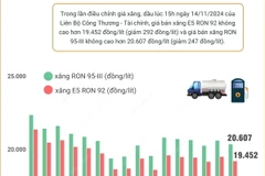 Từ 15h ngày 14/11, giá xăng giảm hơn 200 đồng mỗi lít