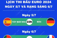 Lịch thi đấu EURO 2024 ngày 5/7 và rạng sáng 6/7