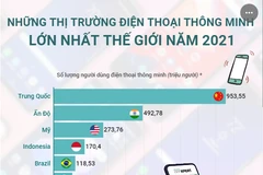 [Infographics] Những thị trường smartphone lớn nhất thế giới