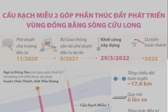 [Infographics] Cầu Rạch Miễu 2 góp phần thúc đẩy phát triển vùng ĐBSCL